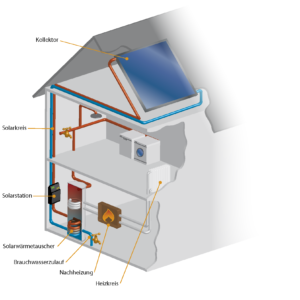 Funktionsweise einer Solaranlage