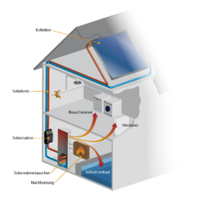 Funktionsweise einer Solaranlage